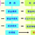 營業利潤 營業利潤