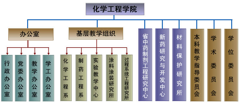 武漢理工大學化學工程學院組織機構圖