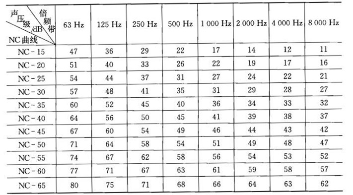 表1 NC曲線相對應的倍頻帶的聲壓級（dB）