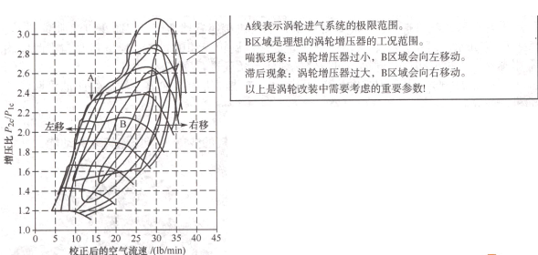 柴油機和渦輪增壓器的匹配