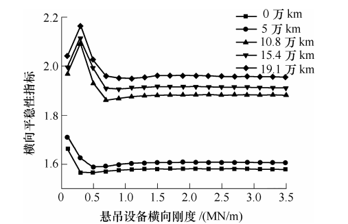 圖1 懸吊參數對平穩性的影響