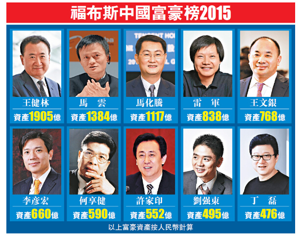 2015年福布斯中國富豪榜