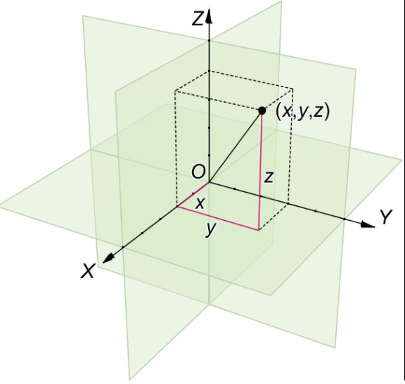 圖2.三維空間中的平面投影