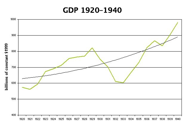 1920-1940美國年GDP增長趨勢