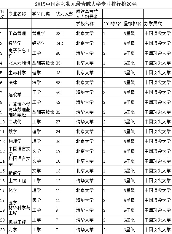 2014年中國高考狀元調查報告