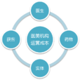 運營成本 運營成本