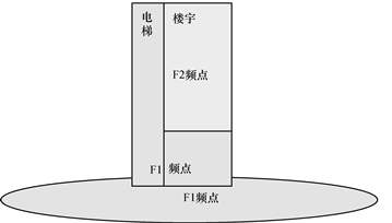 圖10-36  低層與電梯同頻高層異頻方案