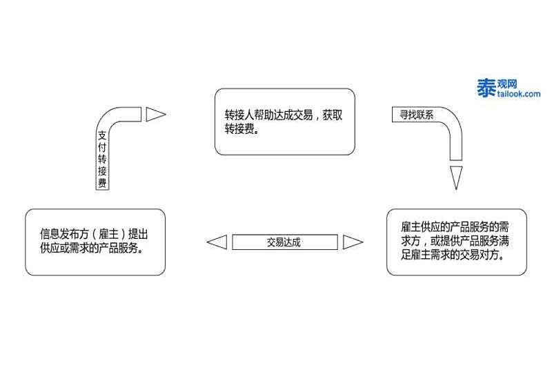 轉接交易 轉接交易