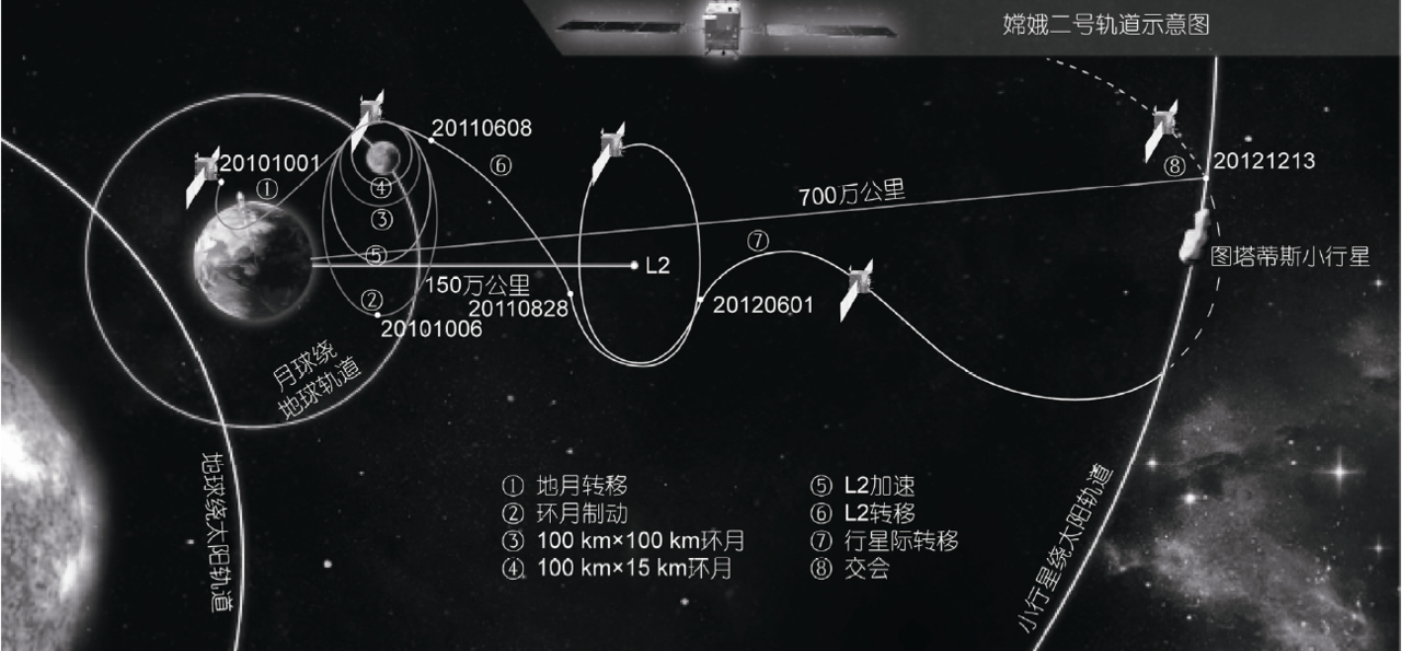 嫦娥二號衛星飛行軌道示意圖