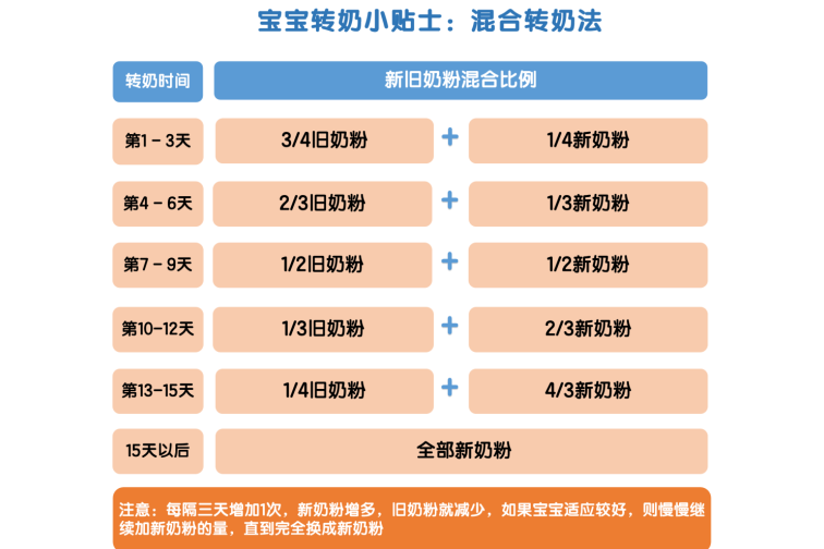 轉奶 轉奶