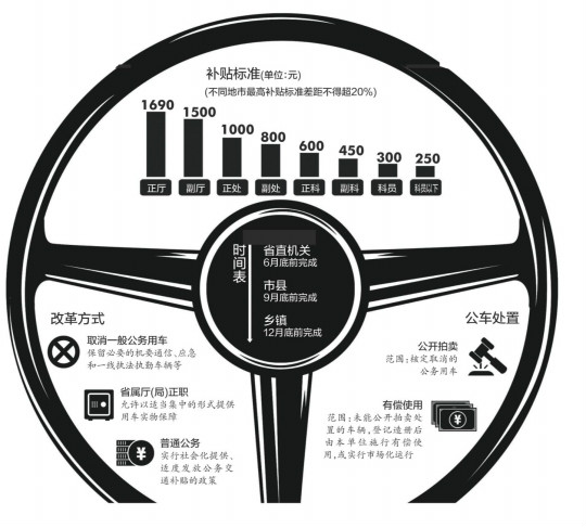 廣東省全面推進公務用車制度改革總體方案