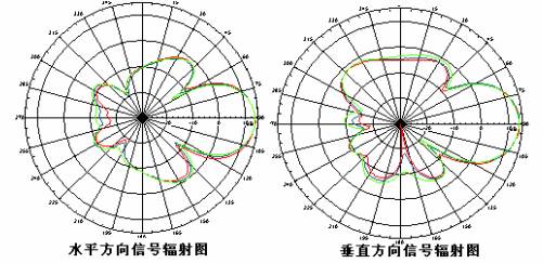 定向天線