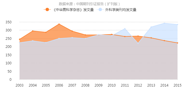 《中華男科學雜誌》發文量曲線趨勢圖