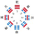 八卦代號 八卦代號