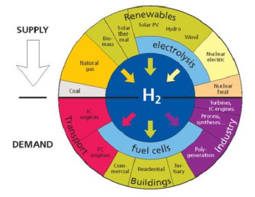 氫能發電