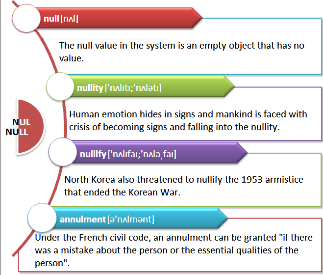 Null(英語單詞)