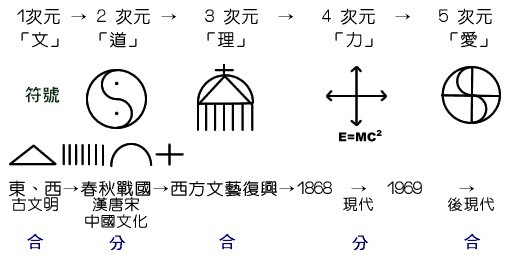 陳錦芳的“五次元世界文化觀”