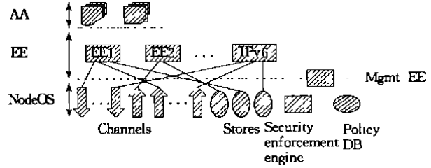 主動網路節點的主要構件及其相互關係