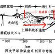 島弧鏈 島弧鏈