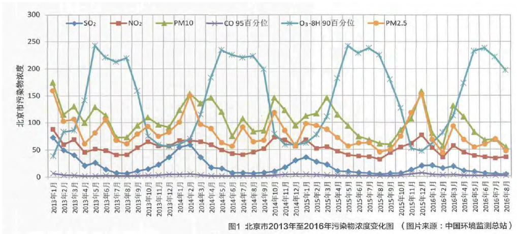 圖1 1  北京市2013年至2016年污染物濃度變化