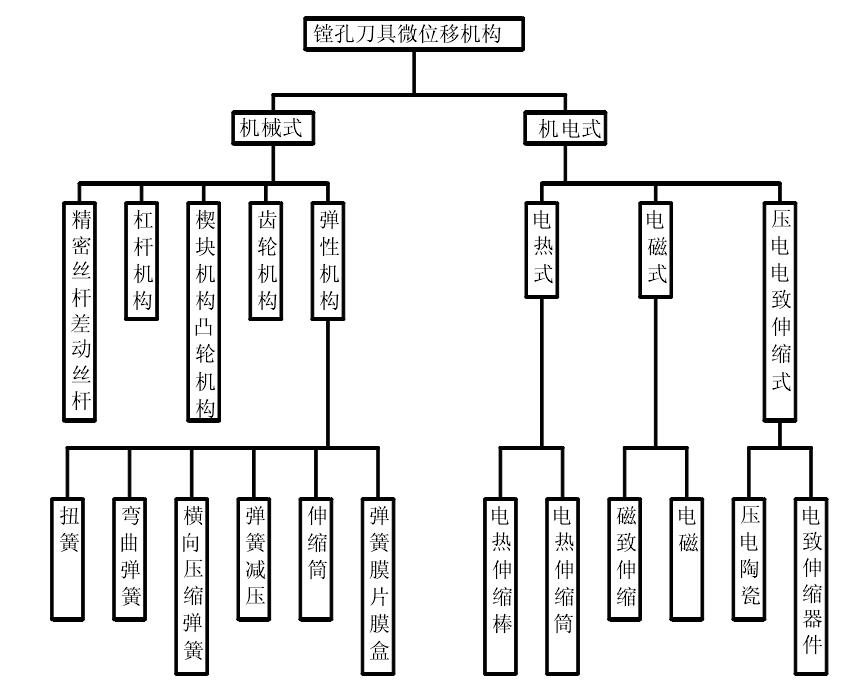 圖1 鏜孔刀具微位移機構分類