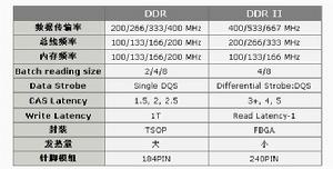 DDR 和DDR2 技術對比的數據