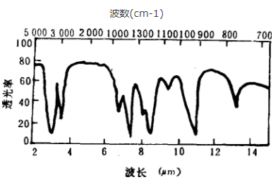圖3叔丁醇的紅外光譜圖
