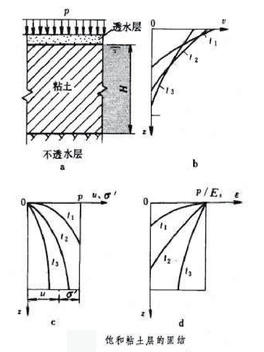 三維固結 三維固結