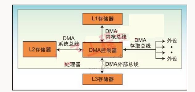 圖1：系統和存儲器DMA架構。
