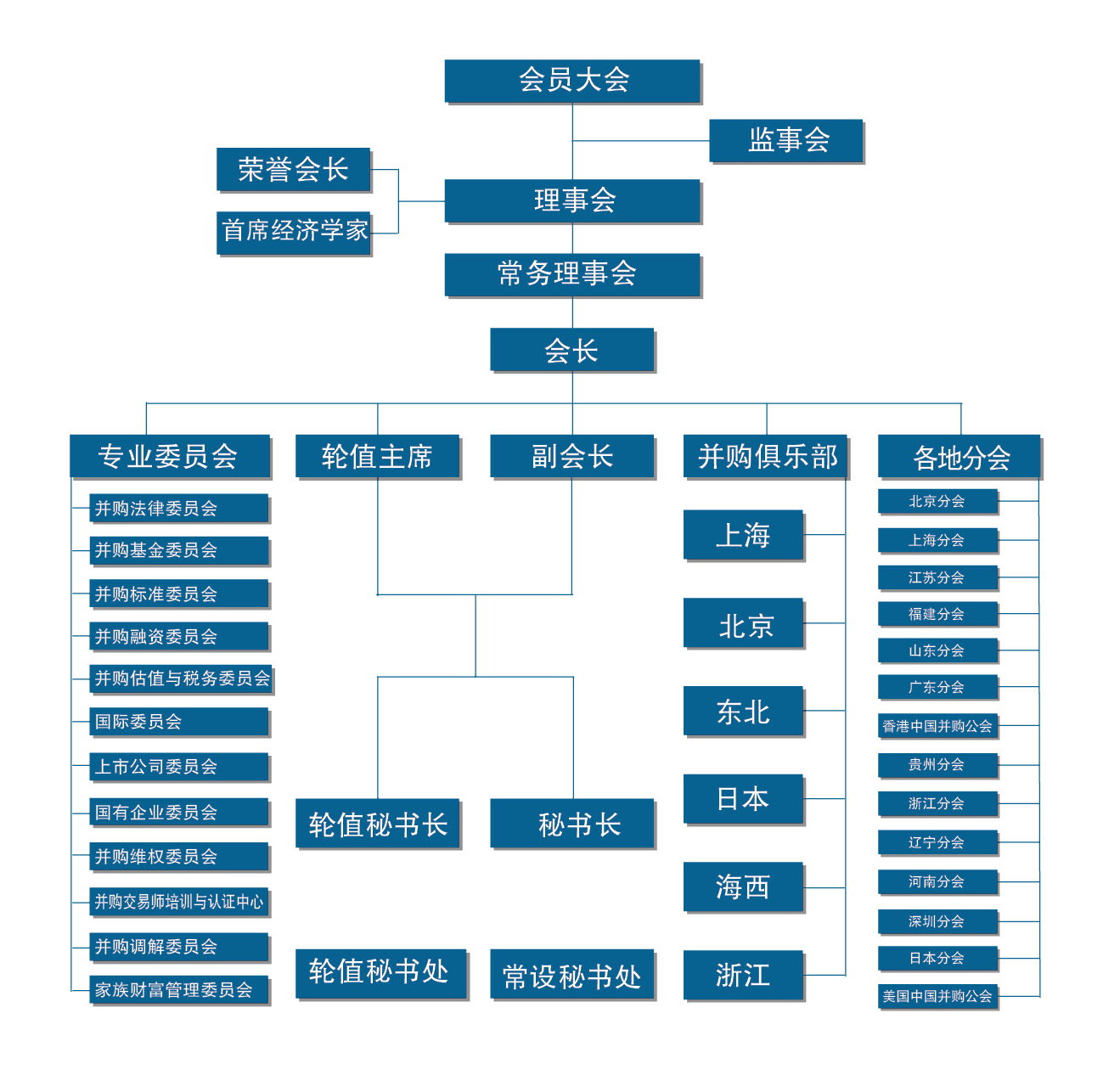 組織結構