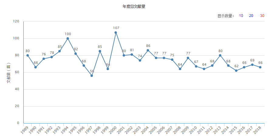 年度總文獻量（據2018年11月14日中國知網顯示）