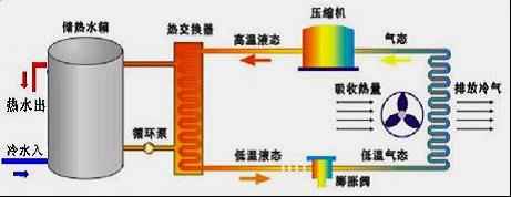 熱泵熱水器空調工作原理