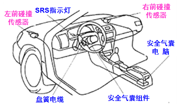 豐田汽車SRS部件的安裝位置