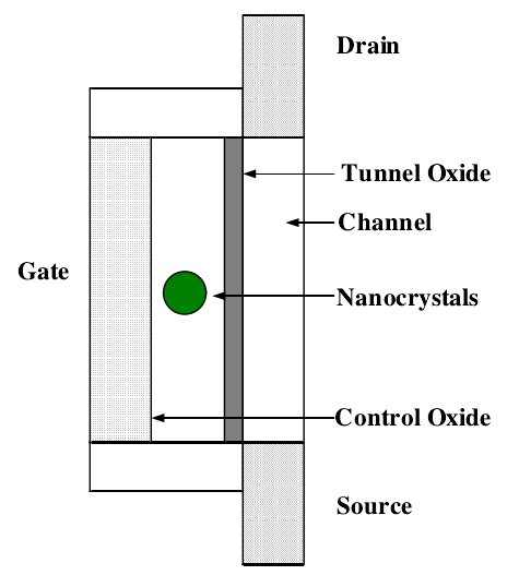 浮柵型單電子存儲器