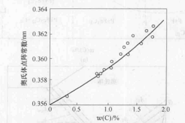 奧氏體點陣結構與碳含量的關係