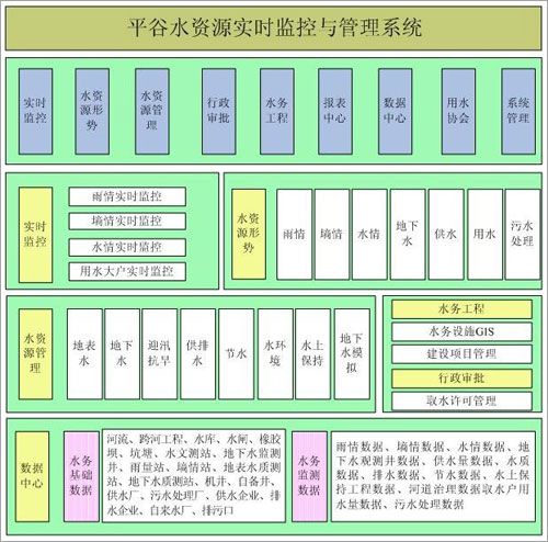 模組結構