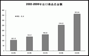 2002-2006年出口商品總金額柱狀圖