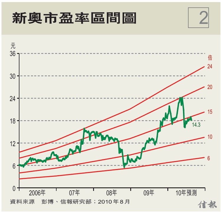 滬深300指數