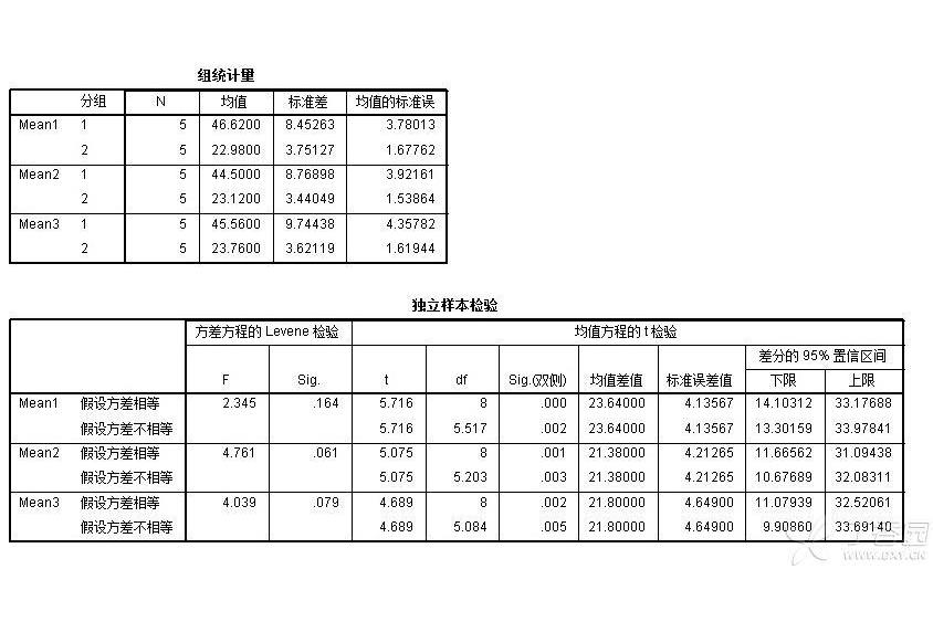 Levene檢驗 Levene檢驗