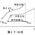 夾點技術