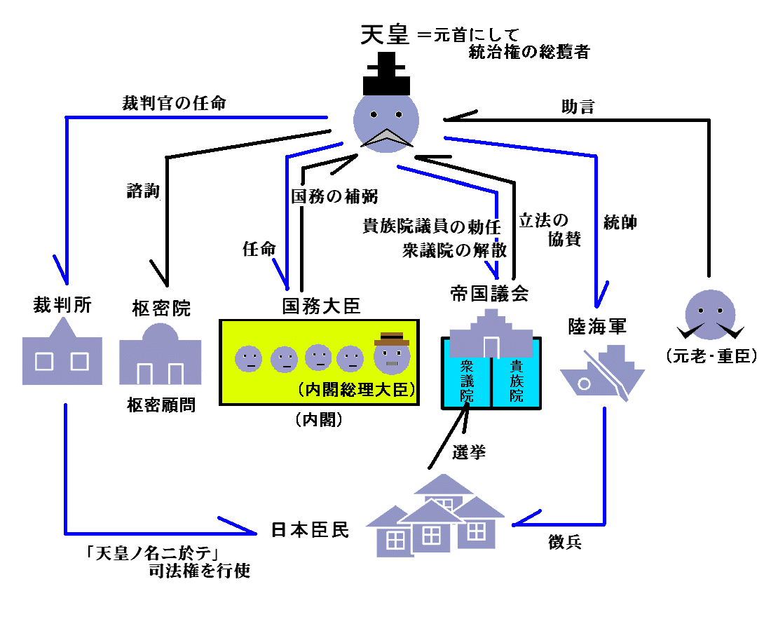 大日本帝國憲法下的統治機構圖