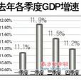 經濟過熱 經濟過熱