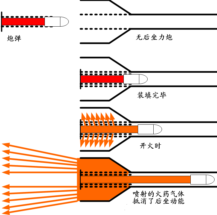 無後坐力炮發射原理說明圖