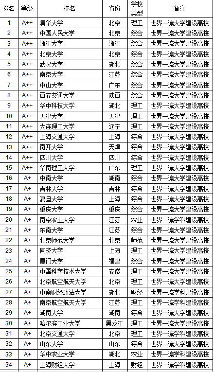 2007年中國大學排行榜/管理學100強