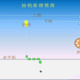抬線釣法 抬線釣法