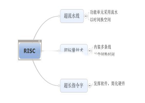 RISC技術