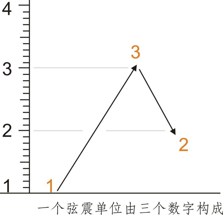 弦振定律 弦振定律