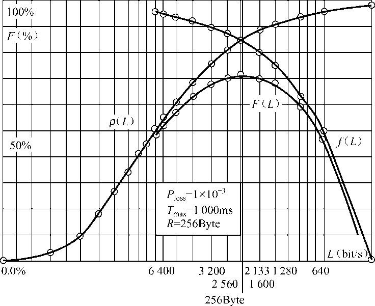 圖5-7  關係計算曲線