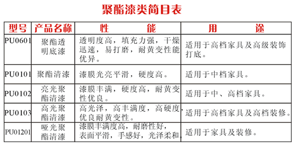 聚酯清漆類目表