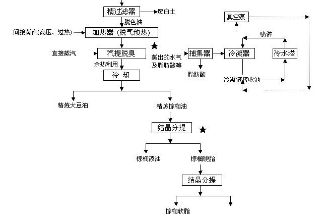 油脂分提 油脂分提